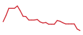 The price history of PLTR following the congressional trade. The price history of PLTR following the congressional trade.