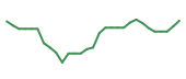The price history of PLTR following the congressional trade. The price history of PLTR following the congressional trade.