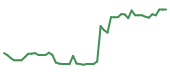 The price history of PLTR following the congressional trade. The price history of PLTR following the congressional trade.