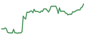 The price history of PLTR following the congressional trade. The price history of PLTR following the congressional trade.