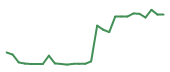 The price history of PLTR following the congressional trade. The price history of PLTR following the congressional trade.