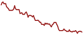 The price history of PLUG ninety days following the congressional trade.