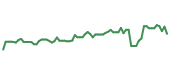 The price history of PLXS following the congressional trade. The price history of PLXS following the congressional trade.