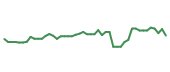 The price history of PLXS following the congressional trade. The price history of PLXS following the congressional trade.
