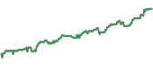 The price history of PNQI ninety days following the congressional trade.