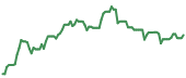 The price history of PODD ninety days following the congressional trade.