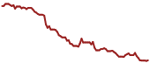 The price history of PODD ninety days following the congressional trade.