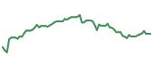The price history of PODD following the congressional trade. The price history of PODD following the congressional trade.