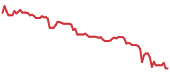 The price history of PODD following the congressional trade. The price history of PODD following the congressional trade.