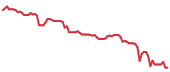 The price history of PODD following the congressional trade. The price history of PODD following the congressional trade.