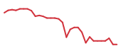 The price history of PODD following the congressional trade. The price history of PODD following the congressional trade.