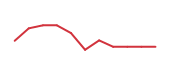 The price history of PODD following the congressional trade. The price history of PODD following the congressional trade.