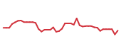 The price history of PODD following the congressional trade. The price history of PODD following the congressional trade.
