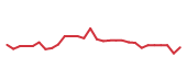 The price history of PODD following the congressional trade. The price history of PODD following the congressional trade.