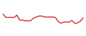 The price history of PODD in the last 30 days The price history of PODD in the last 30 days