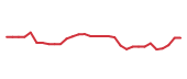 The price history of PODD in the last 30 days The price history of PODD in the last 30 days