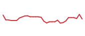 The price history of PODD in the last 30 days The price history of PODD in the last 30 days