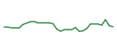 The price history of PODD in the last 30 days The price history of PODD in the last 30 days