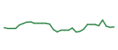 The price history of PODD in the last 30 days The price history of PODD in the last 30 days