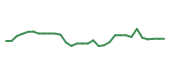 The price history of PODD in the last 30 days The price history of PODD in the last 30 days
