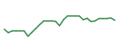 The price history of PODD following the congressional trade. The price history of PODD following the congressional trade.