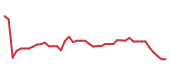 The price history of PODD following the congressional trade. The price history of PODD following the congressional trade.