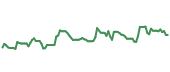 The price history of POOL following the congressional trade. The price history of POOL following the congressional trade.