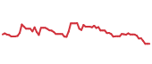 The price history of POOL following the congressional trade. The price history of POOL following the congressional trade.