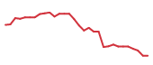 The price history of POOL following the congressional trade. The price history of POOL following the congressional trade.