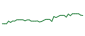 The price history of POOL following the congressional trade. The price history of POOL following the congressional trade.
