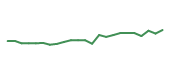 The price history of POOL following the congressional trade. The price history of POOL following the congressional trade.