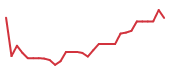 The price history of PRAX in the last 30 days The price history of PRAX in the last 30 days