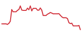 The price history of PRAX following the congressional trade. The price history of PRAX following the congressional trade.