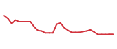 The price history of PRGS following the congressional trade. The price history of PRGS following the congressional trade.