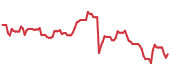 The price history of PRIM following the congressional trade. The price history of PRIM following the congressional trade.