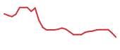 The price history of PRLD in the last 30 days The price history of PRLD in the last 30 days