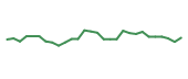 The price history of PROF in the last 30 days The price history of PROF in the last 30 days