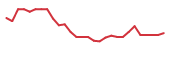 The price history of PRQR in the last 30 days The price history of PRQR in the last 30 days