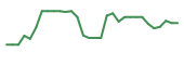 The price history of PRQR in the last 30 days The price history of PRQR in the last 30 days
