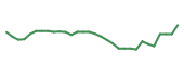The price history of PRTC in the last 30 days The price history of PRTC in the last 30 days