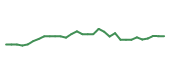 The price history of PSKY following the congressional trade. The price history of PSKY following the congressional trade.