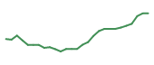 The price history of PSKY following the congressional trade. The price history of PSKY following the congressional trade.