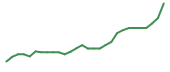 The price history of PSNL in the last 30 days The price history of PSNL in the last 30 days