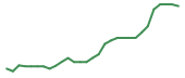 The price history of PSNL in the last 30 days The price history of PSNL in the last 30 days