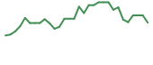 The price history of PSTV in the last 30 days The price history of PSTV in the last 30 days