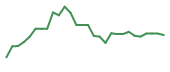 The price history of PSTV in the last 30 days The price history of PSTV in the last 30 days