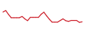 The price history of PSTV in the last 30 days The price history of PSTV in the last 30 days