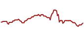 The price history of PTC ninety days following the congressional trade.