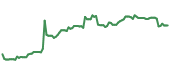 The price history of PTC following the congressional trade. The price history of PTC following the congressional trade.