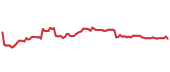 The price history of PTC following the congressional trade. The price history of PTC following the congressional trade.